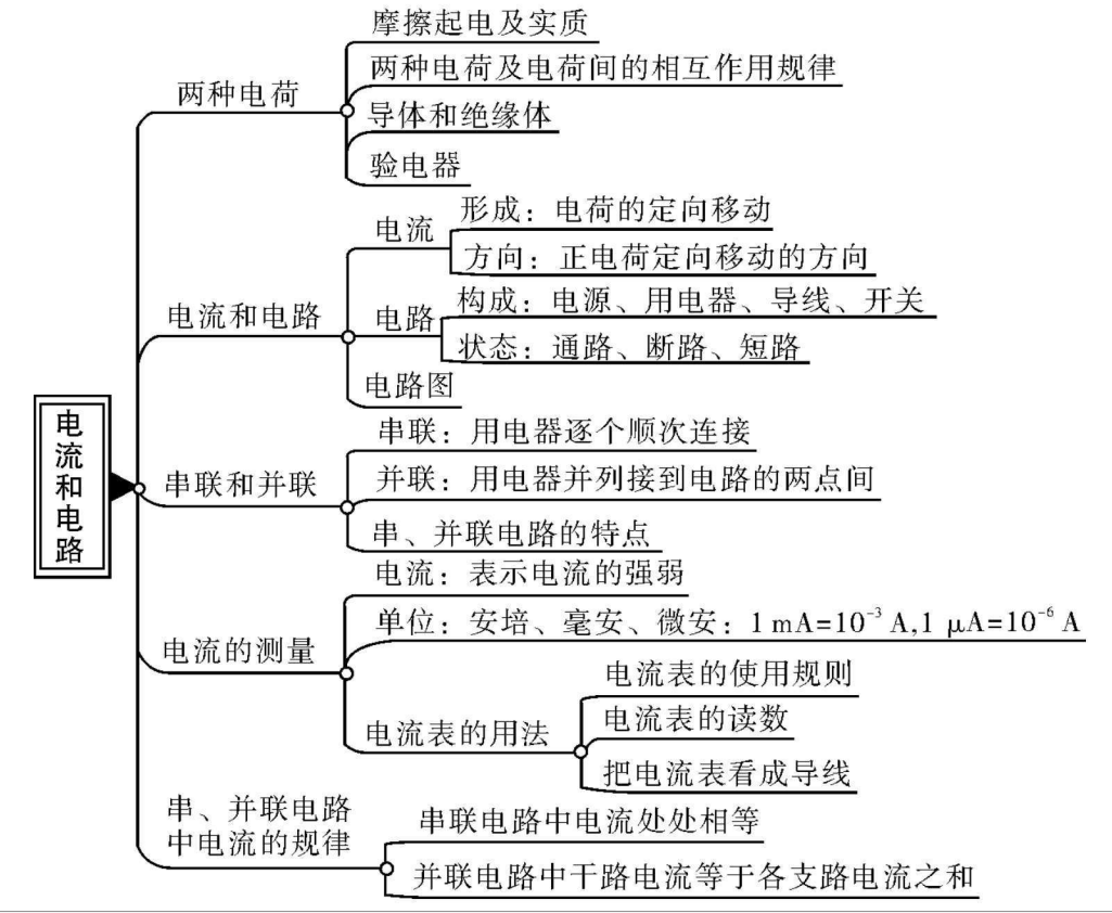 初三物理-轻松记思维导图-知识点整理资料