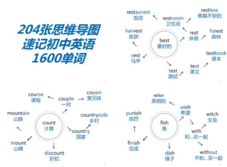 初中英语单词记不住？不用愁，204张思维导图助力速记1600单词