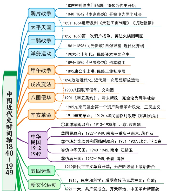 2026版高考《历史时间轴》世界史+中国古代史+中国近代史+中国现代史 全套下载第4张